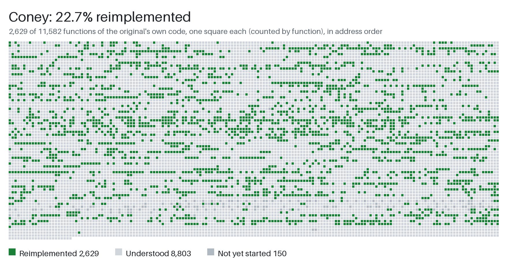 Coney's progress: a square per function, in three colours, and the count of each in a legend